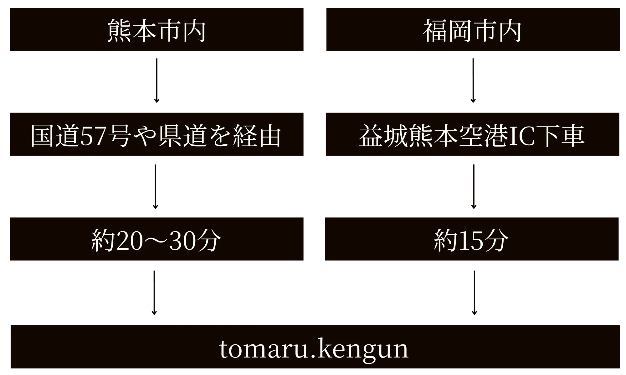 tomaru.kengun 車で各方面からのアクセス所要時間を示した案内図