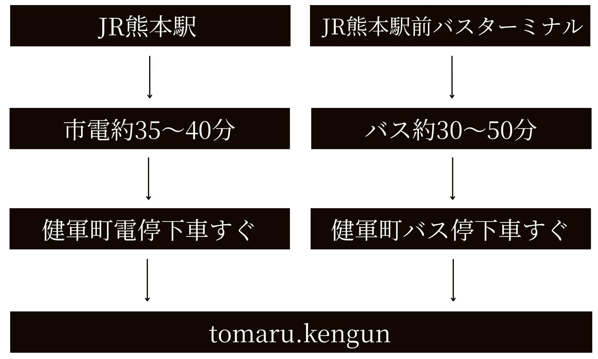 tomaru.kengun 公共交通機関で各方面からのアクセス所要時間を示した案内図