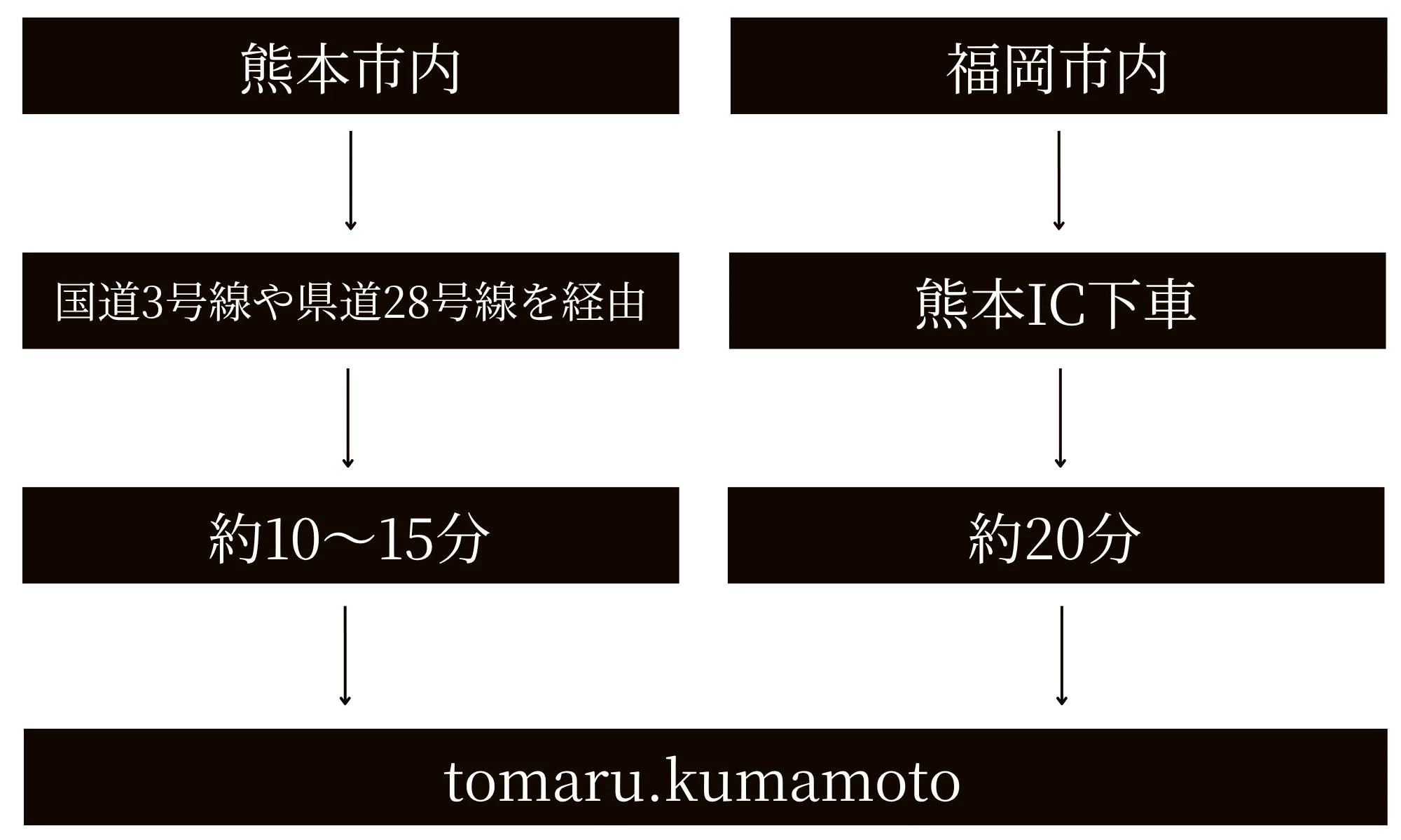 tomaru.kumamoto 車で各方面からのアクセス所要時間を示した案内図