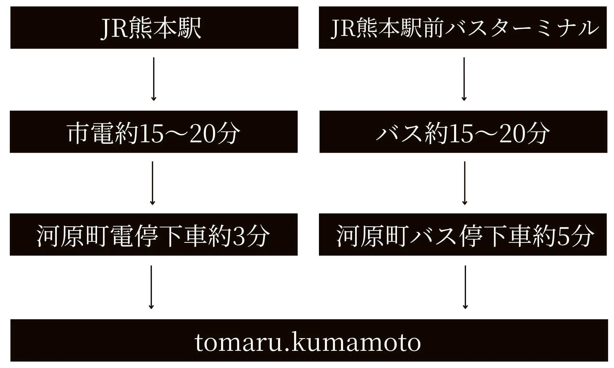 tomaru.kumamoto公共交通機関で各方面からのアクセス所要時間を示した案内図